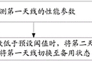 無線通信設備及天線切換方法