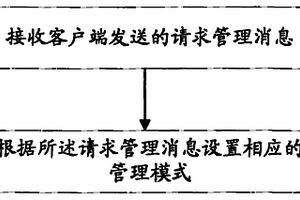 網絡設備管理的方法、裝置及系統