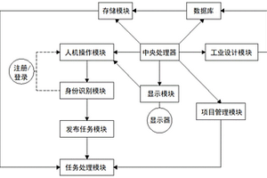 一種網聯化工業設計平臺