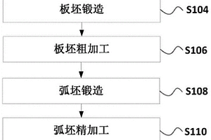 大型環形鍛件及其制造方法以及反應堆支承環
