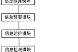 一種信息安全一體化等級保護系統