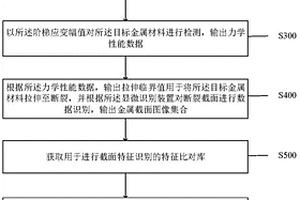一種基于表觀顯微形貌的金屬材料壽命的預測方法及系統