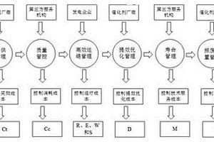 一種燃煤機組SCR脫硝催化劑全壽命周期經濟化管理方法