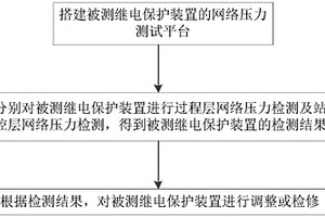 智能變電站繼電保護裝置的網絡壓力檢測方法及相關系統