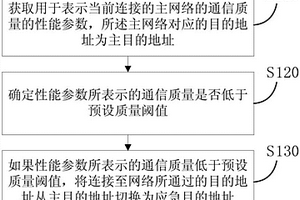 一種網絡容災方法、裝置及電子設備