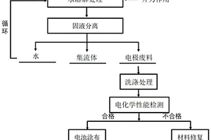 廢舊鋰離子電池活性材料的循環再生方法及鋰離子電池活性材料