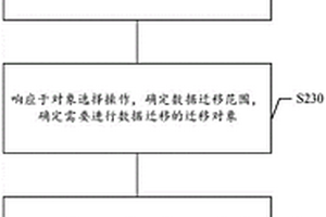 數據遷移方法、裝置、存儲介質及電子設備