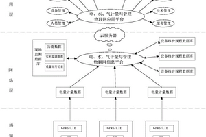 電、水、氣計量與管理物聯網試驗平臺及試驗方法