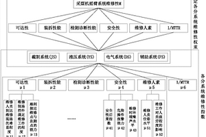 一種采煤機搖臂系統維修性綜合評價方法