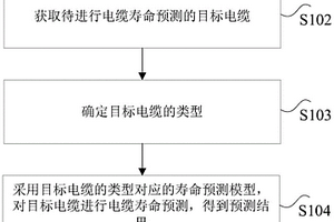 電纜壽命預測方法和裝置以及處理器和存儲介質