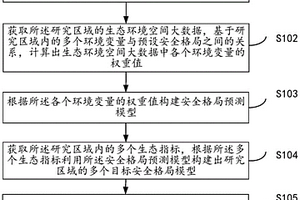 基于地理空間大數據的區域生態安全格局構建方法及系統