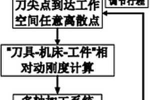 一種多軸加工系統的相對動剛度獲取方法及其應用