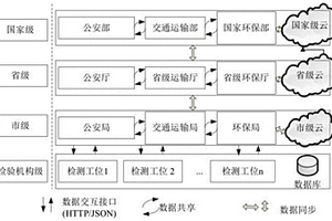 一種新型機動車整車不解體檢測及聯網監管方法