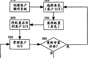 在虛擬化數據處理系統中對管理的虛擬機鏡像重新布置任務