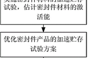 一種彈上密封件的加速貯存試驗方法