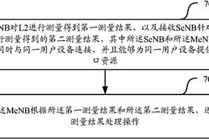 一種進行L2測量的方法和設備
