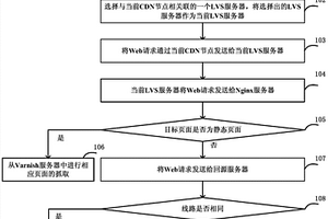 Web 加速方法和系統