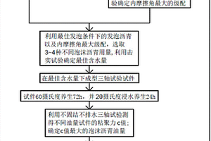 內摩擦角與粘聚力的泡沫瀝青冷再生混合料配比設計方法