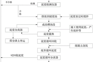 一種樁基礎泥漿循環及零排放系統和方法