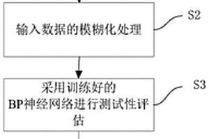 一種基于模糊神經網絡的測試性評估方法及系統