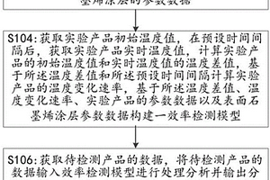 一種具有石墨烯涂層的產品的散熱性能檢測方法和系統