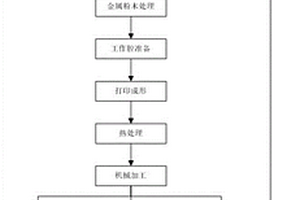 一種飛機操縱系統鋁合金搖臂材料與工藝雙替代驗證方法
