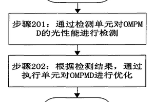 一種光傳輸系統光性能優化管理的實現方法