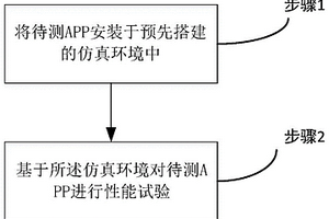 一種臺區智能終端應用APP性能的檢測方法及系統