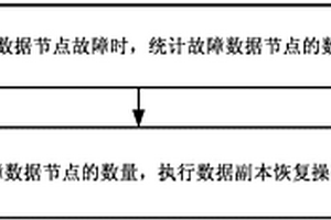 分布式存儲系統中數據副本恢復方法及裝置