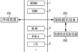 用于改變異構網絡間連接的方法及策略提供設備和支持其的終端裝置