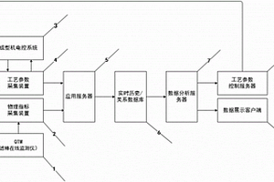 一種濾棒生產工藝參數控制系統及其控制方法