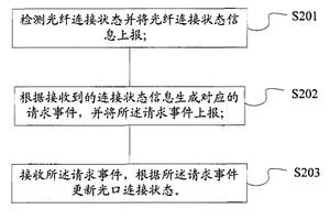 一種自動配置設備光纖連接的方法及網絡管理系統