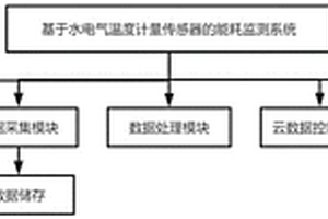 基于水電氣溫度計量傳感器的能耗監測系統