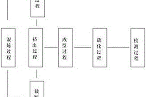 一種實心輪胎的生產工藝