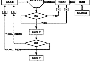 多工位高低溫循環試驗自動控制系統與方法