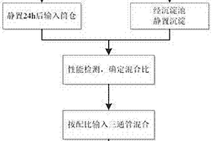 循環泥漿性能快速調節方法