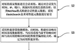一種應用系統性能異常檢測方法和系統