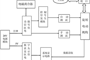 一種旋轉電動機構試驗器