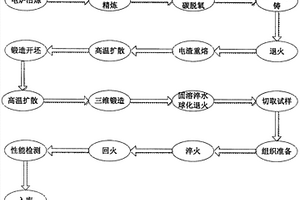 高韌性、高等向性ZW868熱作模具鋼的制備方法