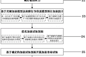 基于故障行為的航空機電產品加速壽命試驗方法