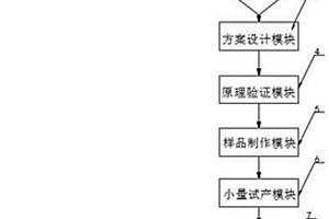 一種產品項目過程智能、數字化監控系統