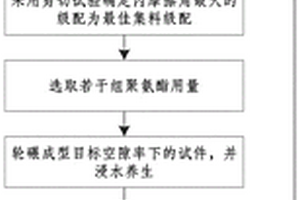一種多孔彈性路面混合料設計優化方法