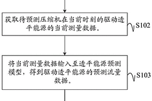 循環水系統壓縮機透平能耗預測方法、裝置、設備及介質