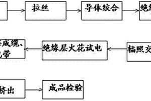 一種風力發電用軟電纜的制造方法及其產品