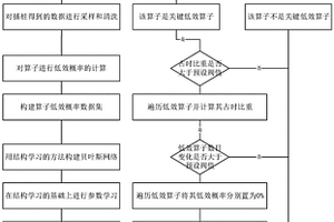 一種基于貝葉斯網絡定位HDFS關鍵低效函數的性能分析方法