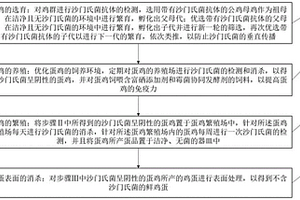 一種針對沙門氏菌的無菌蛋生產工藝