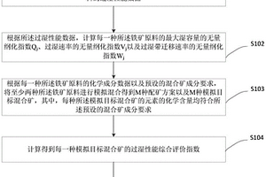 一種基于濕容性能的燒結鐵礦配礦方法及配礦系統