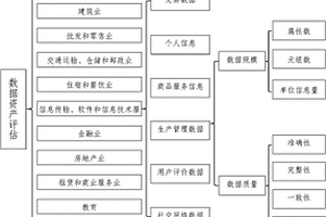 大數據資產評估方法