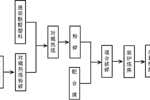 一種煤與廢舊酚醛塑料共焦化生產焦炭的方法