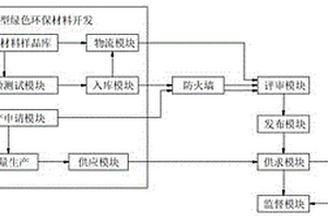一種基于新型綠色環保材料應用發布平臺